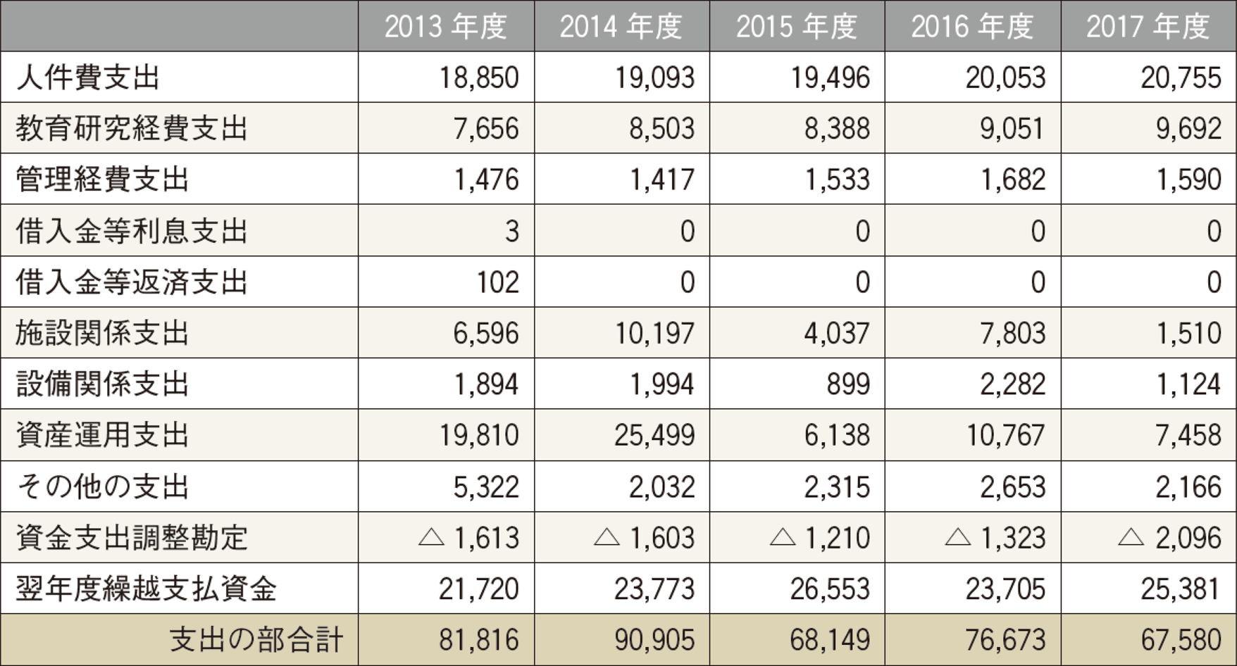 資金収支計算書 支出の部