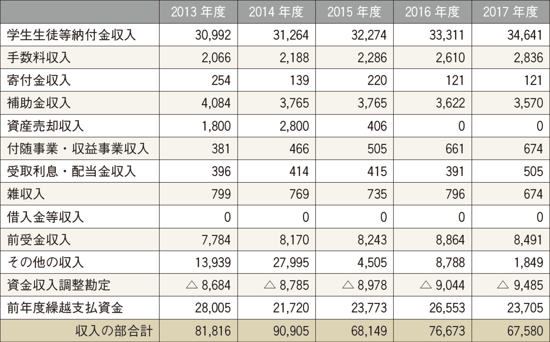 資金収支計算書 収入の部