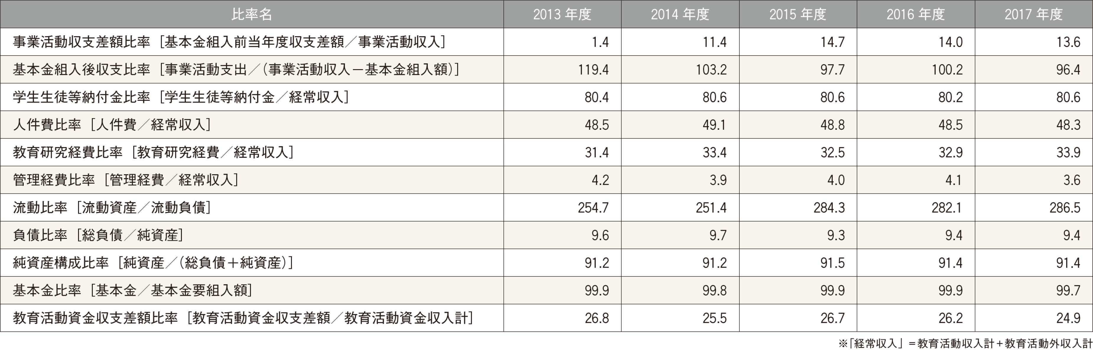 財務指標：主な財務比率比較