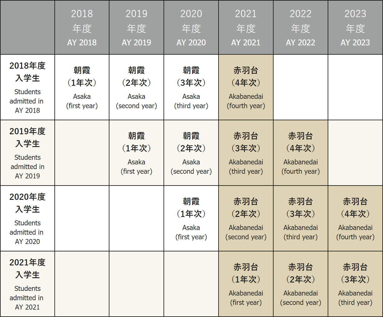 入学年度別 修学キャンパス