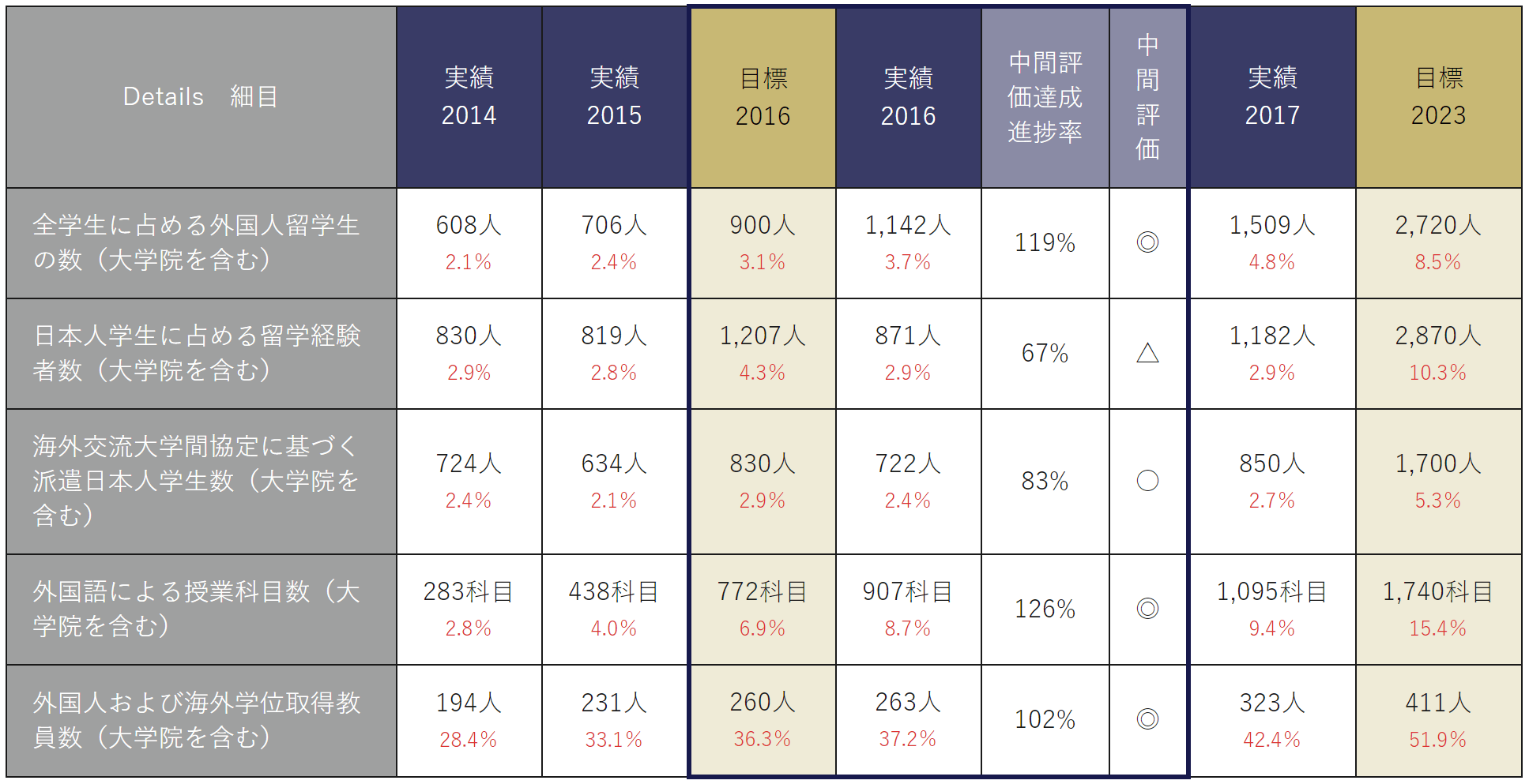 SGU主な推進項目進捗状況（数値目標）