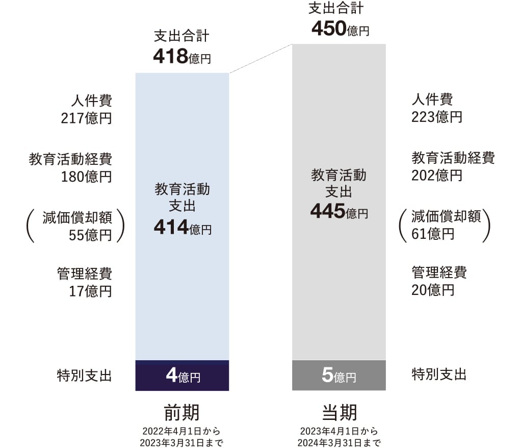 事業活動支出の状況