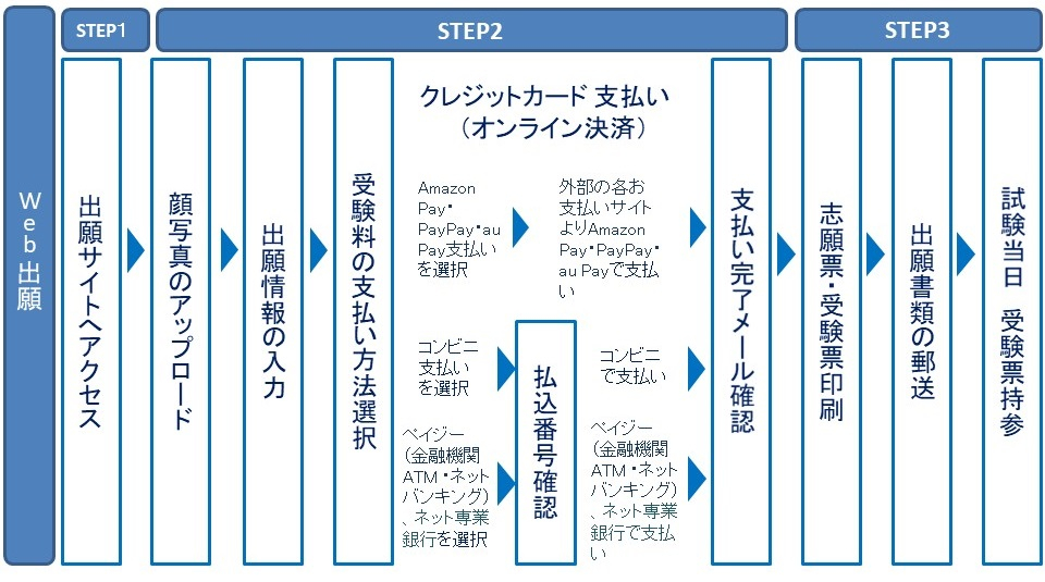 Web出願の流れ図（高校）2026入試