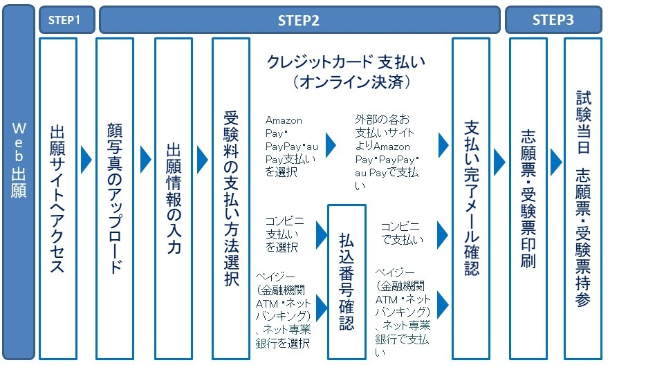 Web出願の流れ図（中学）2026入試