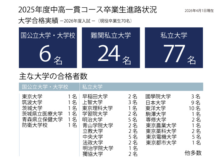 2025年度卒業生進路状況（一貫コース）