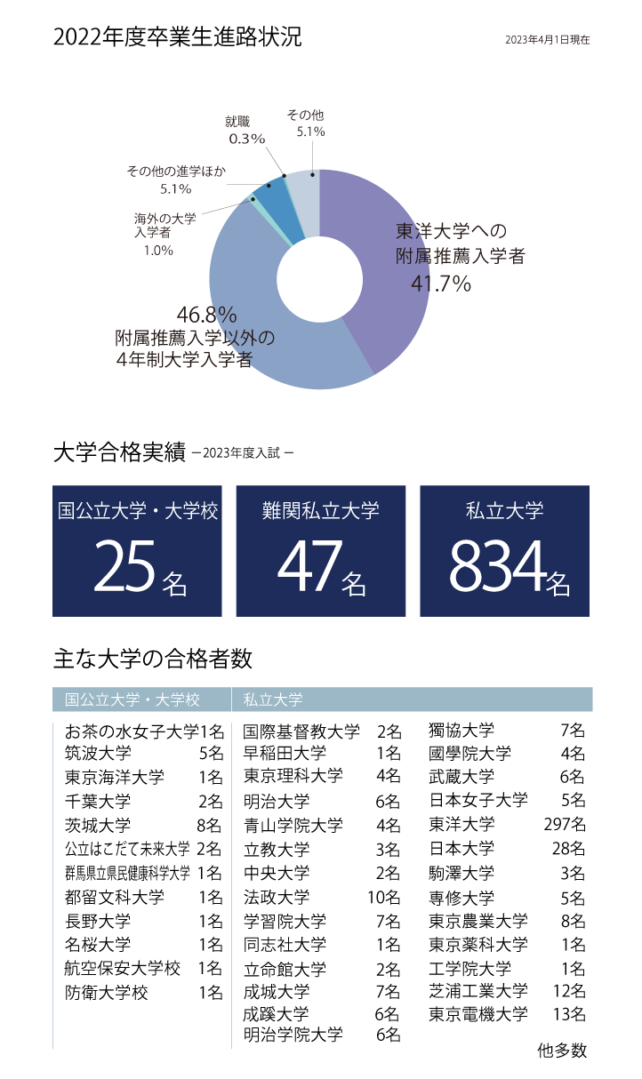 2022年度卒業生進学実績