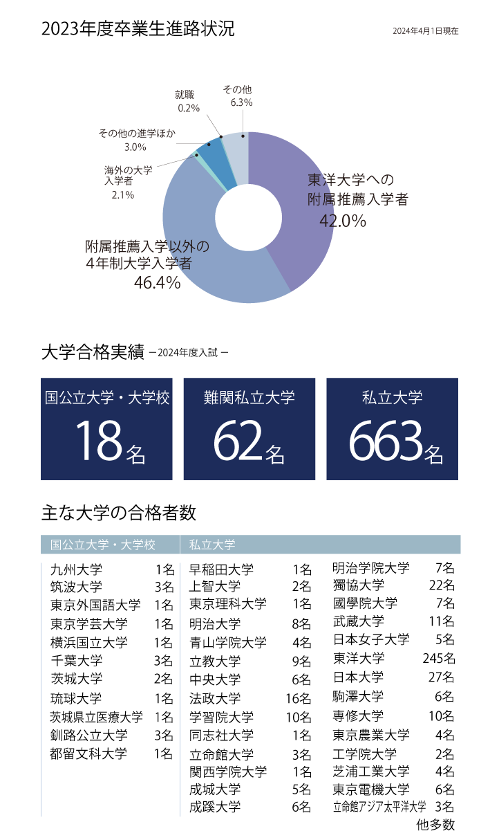 2023年度卒業生進学実績